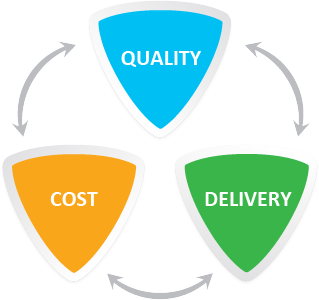 quality qcd cost delivery services insights service bwi criteria commits valuable satisfying simultaneously clients provide dimensions three